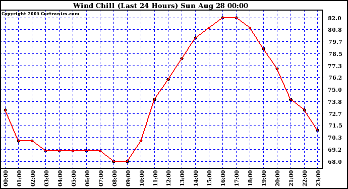  Wind Chill (Last 24 Hours)	