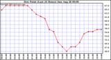  Dew Point (Last 24 Hours)	