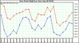  Dew Point High/Low	