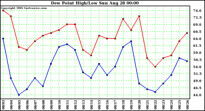  Dew Point High/Low	