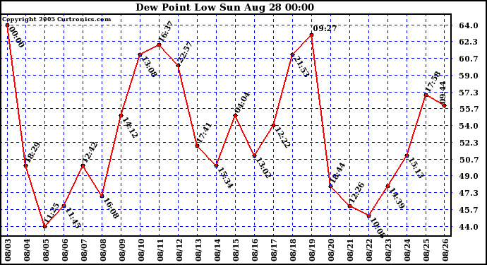  Dew Point Low			