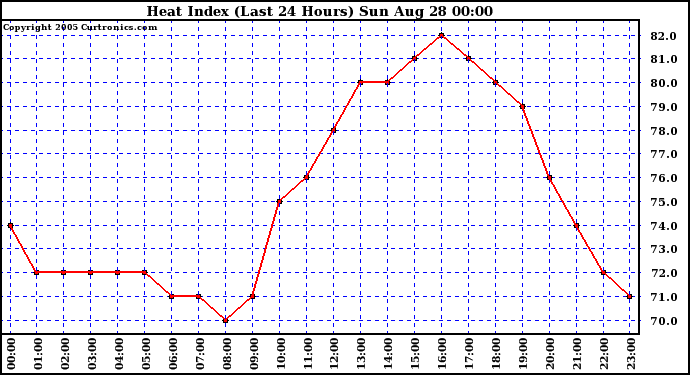  Heat Index (Last 24 Hours)	