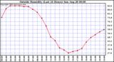  Outside Humidity (Last 24 Hours) 