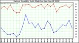  Outside Humidity Daily High/Low 