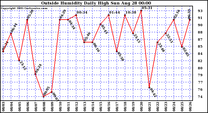  Outside Humidity Daily High	