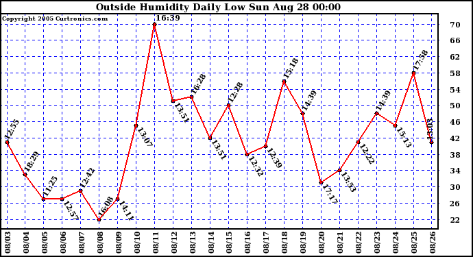  Outside Humidity Daily Low 