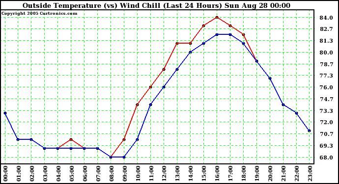  Outside Temperature (vs) Wind Chill (Last 24 Hours) 