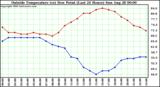  Outside Temperature (vs) Dew Point (Last 24 Hours) 