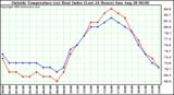  Outside Temperature (vs) Heat Index (Last 24 Hours)	