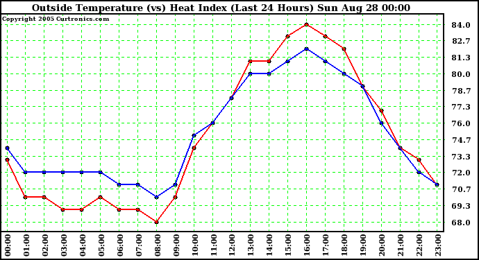  Outside Temperature (vs) Heat Index (Last 24 Hours)	