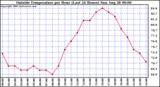  Outside Temperature per Hour (Last 24 Hours) 