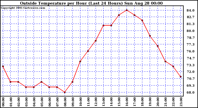  Outside Temperature per Hour (Last 24 Hours) 