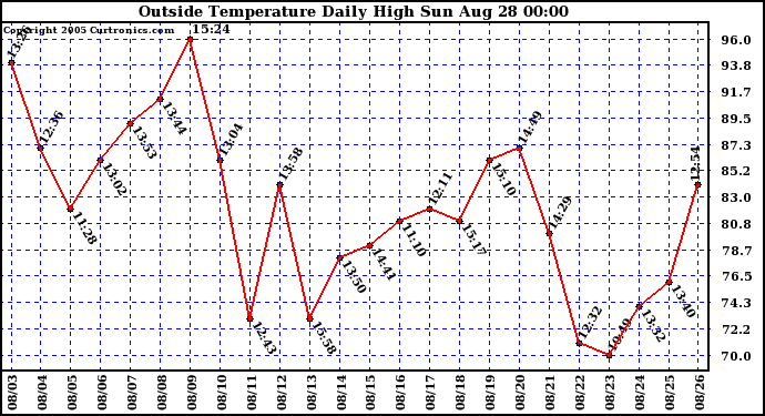  Outside Temperature Daily High 