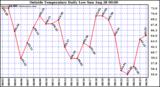  Outside Temperature Daily Low 