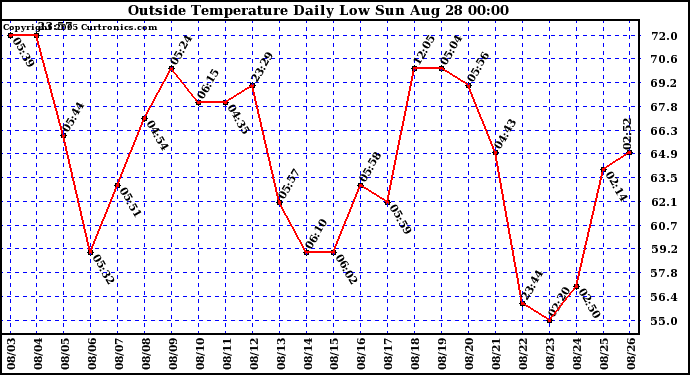  Outside Temperature Daily Low 