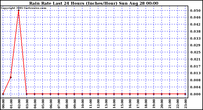  Rain Rate Last 24 Hours (Inches/Hour)	