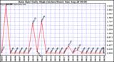  Rain Rate Daily High (Inches/Hour)	