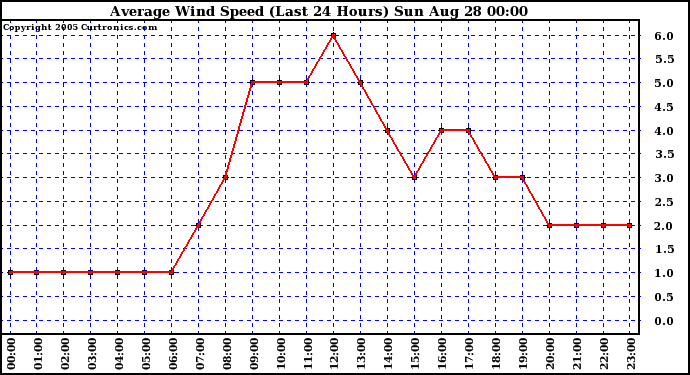  Average Wind Speed (Last 24 Hours)	