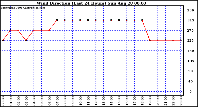  Wind Direction (Last 24 Hours)	