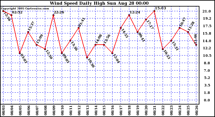  Wind Speed Daily High			