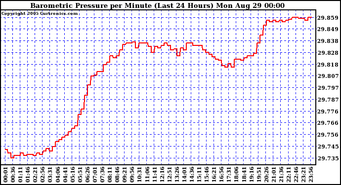  Barometric Pressure per Minute (Last 24 Hours) 