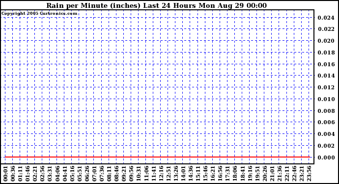  Rain per Minute (inches) Last 24 Hours		