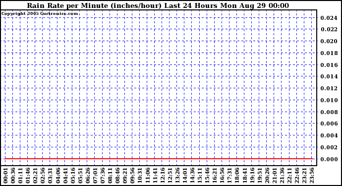  Rain Rate per Minute (inches/hour) Last 24 Hours	