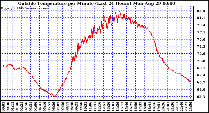  Outside Temperature per Minute (Last 24 Hours)	