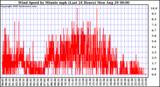  Wind Speed by Minute mph (Last 24 Hours)		