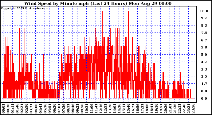  Wind Speed by Minute mph (Last 24 Hours)		