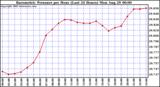  Barometric Pressure per Hour (Last 24 Hours)	 