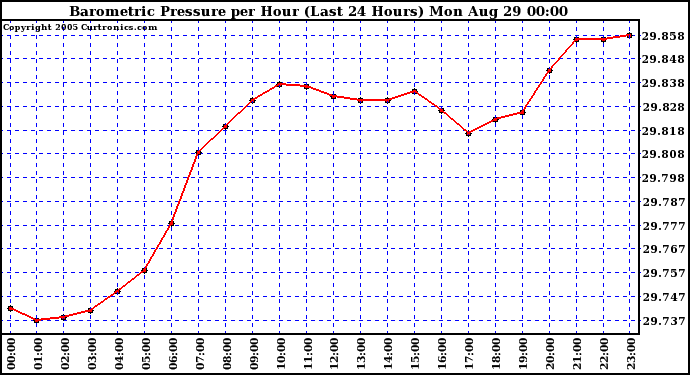  Barometric Pressure per Hour (Last 24 Hours)	 