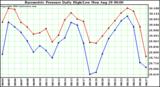  Barometric Pressure Daily High/Low	