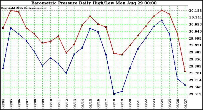  Barometric Pressure Daily High/Low	