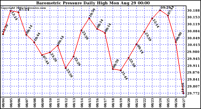  Barometric Pressure Daily High	