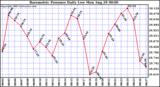  Barometric Pressure Daily Low		