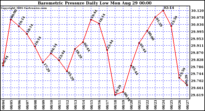  Barometric Pressure Daily Low		