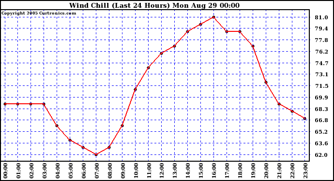  Wind Chill (Last 24 Hours)	