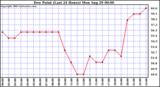  Dew Point (Last 24 Hours)	