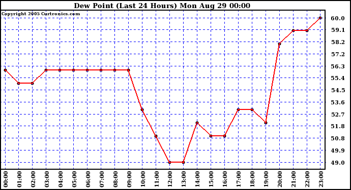  Dew Point (Last 24 Hours)	