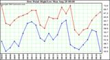  Dew Point High/Low	