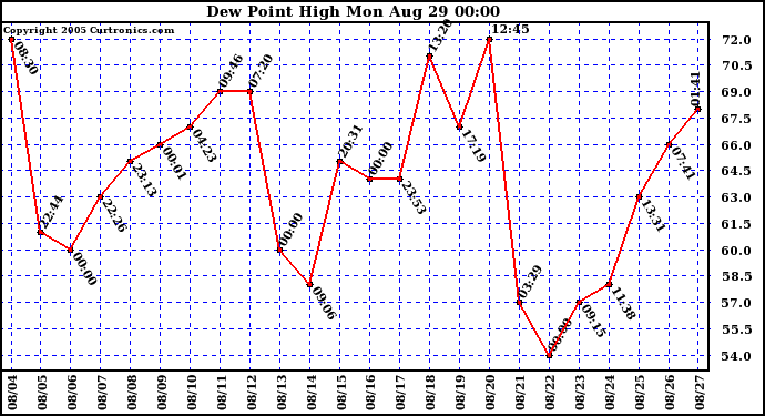  Dew Point High		