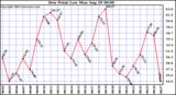  Dew Point Low			