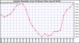  Outside Humidity (Last 24 Hours) 