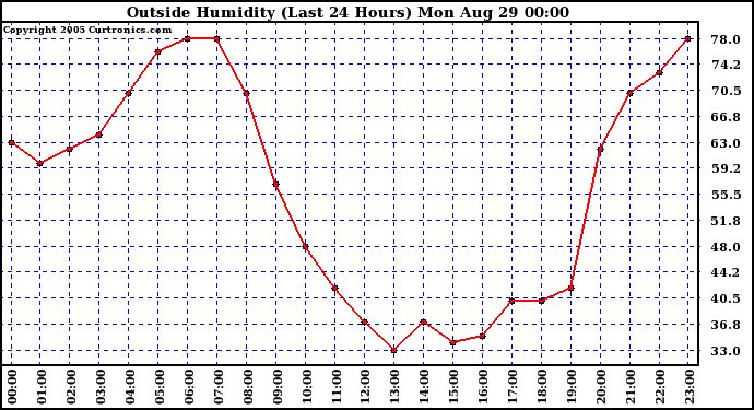  Outside Humidity (Last 24 Hours) 