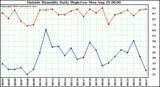  Outside Humidity Daily High/Low 