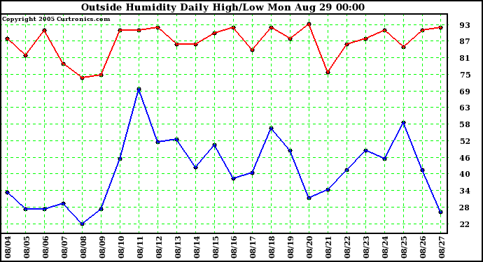  Outside Humidity Daily High/Low 