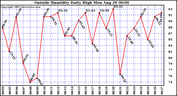  Outside Humidity Daily High	