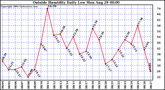  Outside Humidity Daily Low 