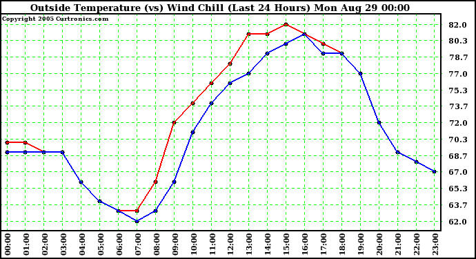  Outside Temperature (vs) Wind Chill (Last 24 Hours) 